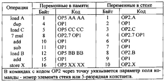 Стековая эвм с префиксными командами (патент 2581548)