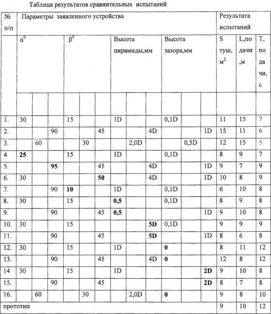 Формирователь потока огнетушащего порошка (патент 2653490)