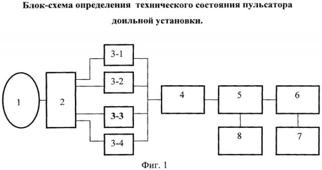 Способ определения технического состояния пульсатора доильного аппарата (патент 2549283)