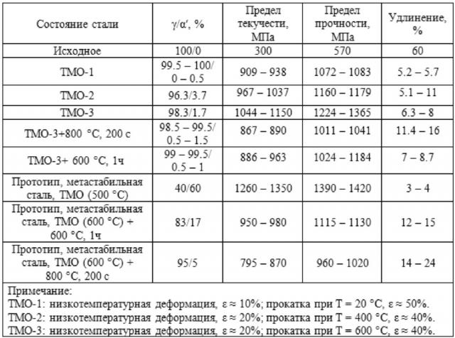 Способ повышения прочности стабильной аустенитной стали (патент 2641429)