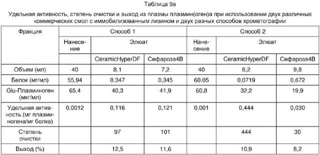 Удаление плазмин(оген)а из белковых растворов (патент 2344143)