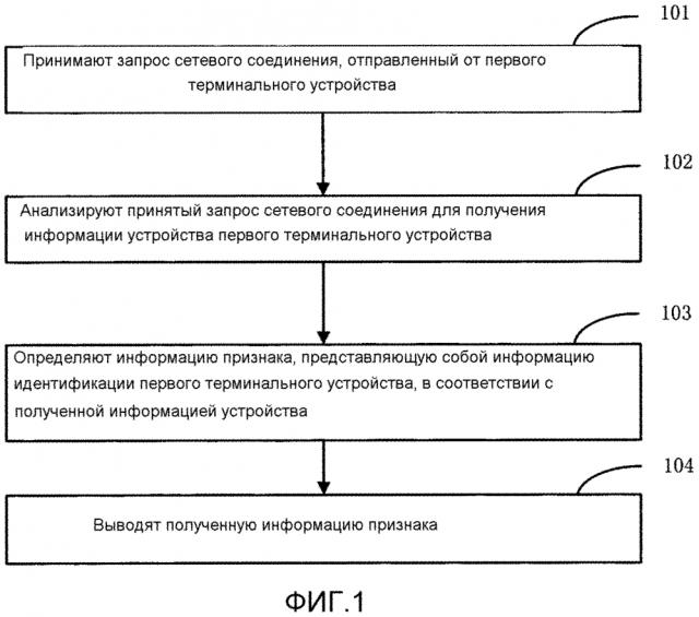 Способ, устройство и сетевое оборудование для получения информации признака (патент 2609134)