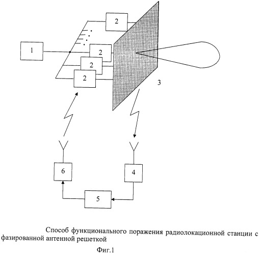 Способ функционального поражения радиолокационной станции с фазированной антенной решеткой (патент 2485540)