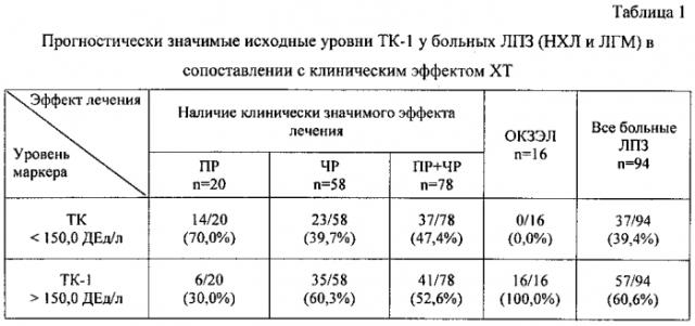 Способ прогнозирования чувствительности к химиотерапии у больных с лимфопролиферативными заболеваниями (патент 2593020)