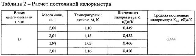 Способ калориметрического определения изменения энергии водородных связей после воздействия на водные системы магнитного поля (патент 2300757)