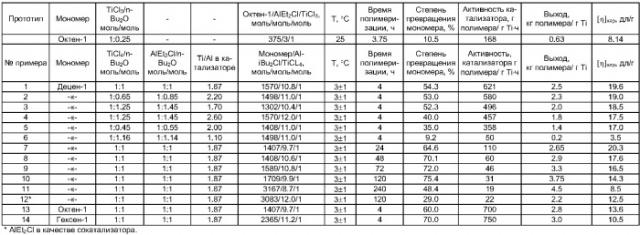 Способ получения катализатора для полимеризации высших  -олефинов и способ получения сверхвысокомолекулярных поли- -олефинов (патент 2368624)