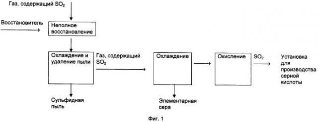 Способ выделения серы (патент 2465196)