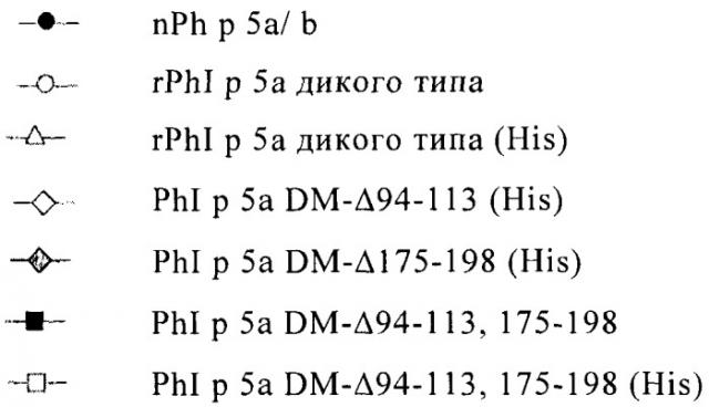 Производные phi p 5а, обладающие сниженной аллергенностью и сохраненной т-клеточной реактивностью (патент 2368620)