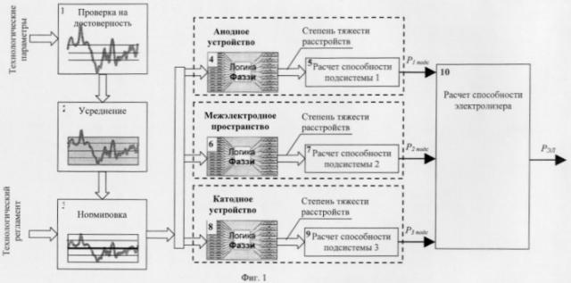 Способ автоматического выявления технологических расстройств и оценки способности выполнения функций алюминиевого электролизера (патент 2245400)