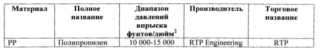 Способ и устройство для инжекционного формования тонкостенных деталей под в сущности постоянным давлением (патент 2575905)