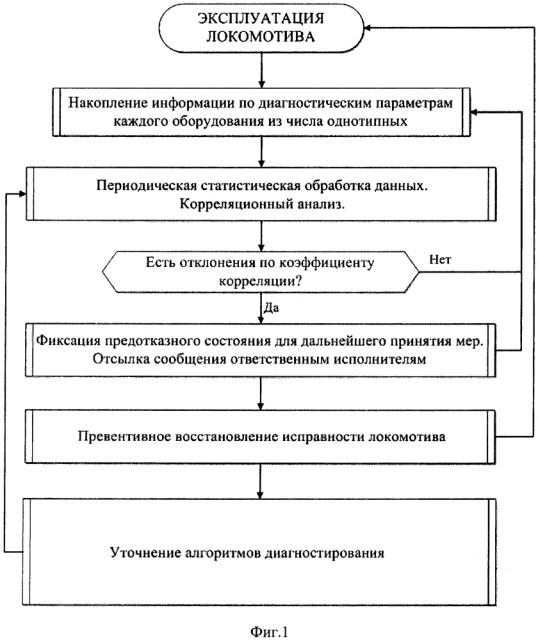 Способ технического диагностирования оборудования локомотива и устройство для его осуществления (патент 2626168)