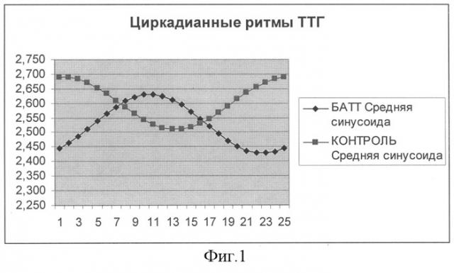 Способ диагностики десинхронозов гипофизарно-териоидной системы у больных бронхиальной астмой тяжелого течения (патент 2313098)