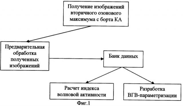 Способ наблюдения за волновой активностью атмосферы (патент 2336543)