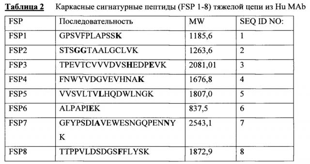 Lc-ms/ms способ мониторинга множественных реакций для выявления терапевтических антител в образцах животных с помощью каркасных сигнатурных пептидов (патент 2638806)
