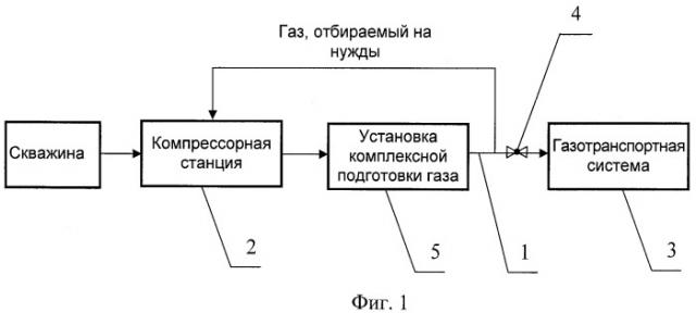 Способ отбора газа пускового, топливного, импульсного и собственных нужд на компрессорную станцию (патент 2439428)