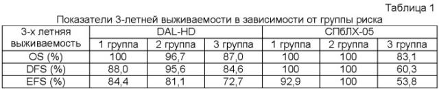 Способ оптимизации лечебной тактики при лимфоме ходжкина у детей и подростков (патент 2373836)