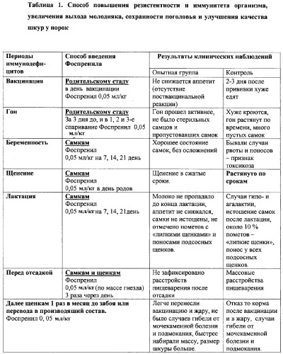 Способ повышения продуктивности плотоядных животных (патент 2297776)