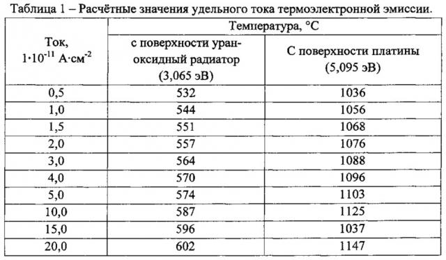 Высокотемпературная ионизационная камера деления для систем управления и защиты ядерных реакторов (патент 2630260)