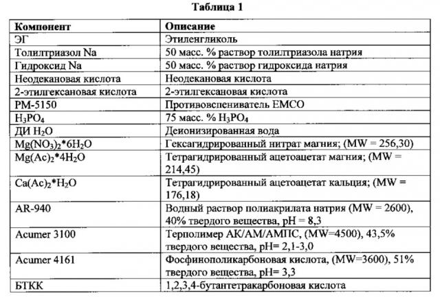 Жидкости-теплоносители и составы ингибиторов коррозии для их применения (патент 2664511)