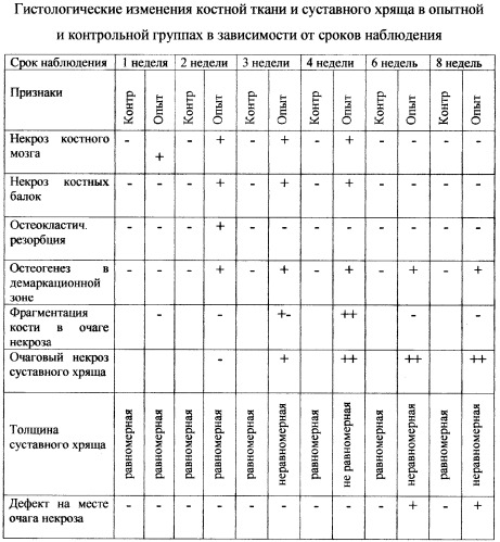 Способ создания модели сегментарного остеонекроза мыщелков, составляющих коленный сустав у животных (патент 2269824)