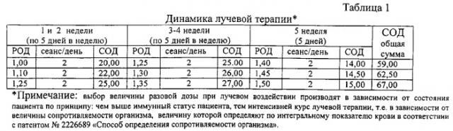 Способ лечения неоперабельного немелкоклеточного рака легкого (патент 2559130)