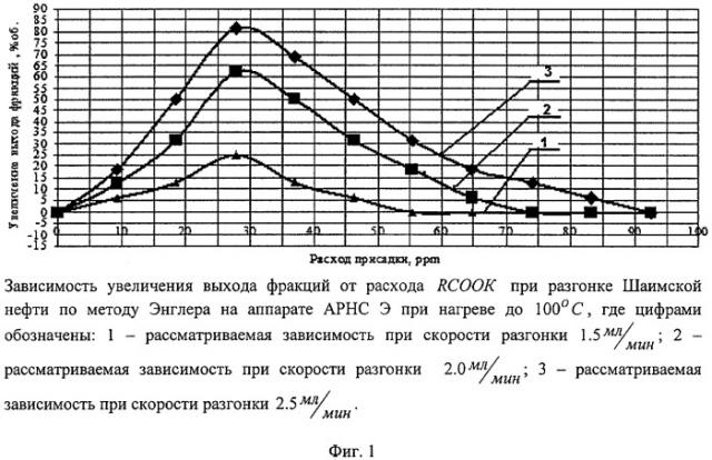 Способ интенсификации процесса первичной перегонки нефти (патент 2394873)