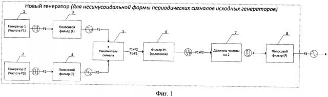 Способ достижения необходимого значения стабильности частоты генератора периодического сигнала при использовании генераторов частоты периодического (в том числе синусоидального) сигнала с тем же значением номинальной частоты, но с меньшими значениями стабильности (патент 2638962)