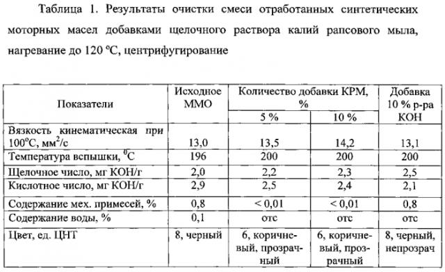 Способ очистки отработанного синтетического моторного масла (патент 2556641)