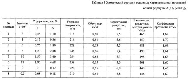 Катализатор для риформинга бензиновых фракций и способ его приготовления (патент 2635353)