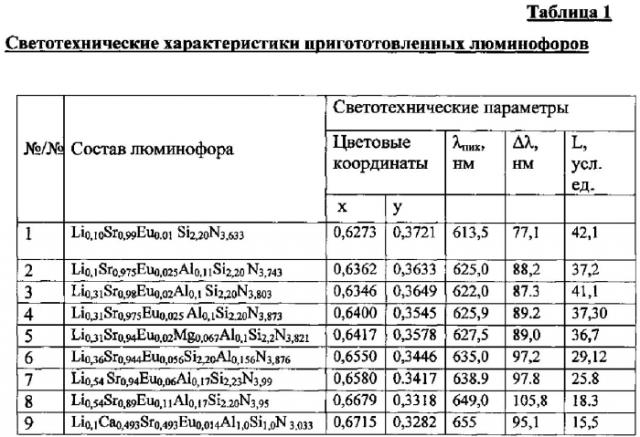 Светопреобразующий композиционный полимерный материал для парников и теплиц (патент 2579136)