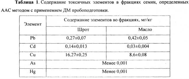 Способ пробоподготовки растительного сырья с высоким содержанием масла для электротермического атомно-абсорбционного анализа (патент 2645995)