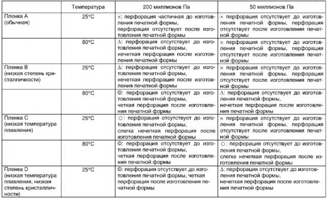 Термочувствительный материал для трафаретных печатных форм для трафаретной печати, способ и устройство для производства этого материала и трафаретная печатная машина (патент 2283773)