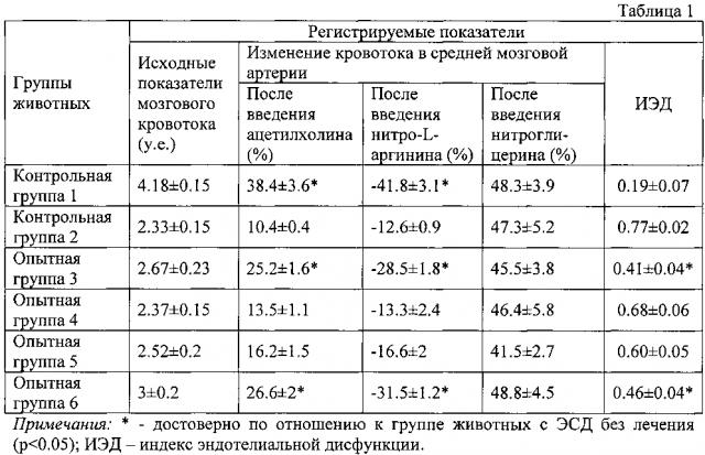 Средство, обладающее эндотелиопротекторным действием в условиях экспериментального сахарного диабета и нарушения мозгового кровообращения (патент 2601622)