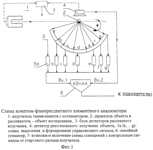 Способ комптон-флюоресцентного элементного анализа и устройство для его осуществления (патент 2284028)