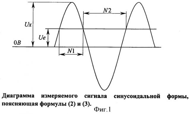Способ измерения амплитуды переменного напряжения сигнала, поступающего с датчика сигнализации вращения газовой центрифуги, с использованием измерителя частоты этого сигнала (патент 2383028)