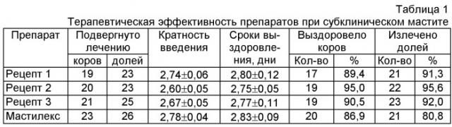 Препарат для лечения мастита у коров в период лактации (патент 2432943)