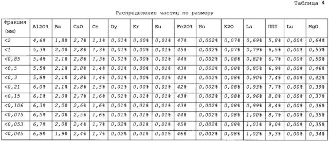 Система и способ извлечения редкоземельных элементов (патент 2618975)