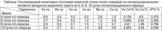 Способ количественного мониторинга за заживлением раны желудочной и кишечной стенки после операций на пилородуоденальном сегменте желудочно-кишечного тракта (патент 2474385)