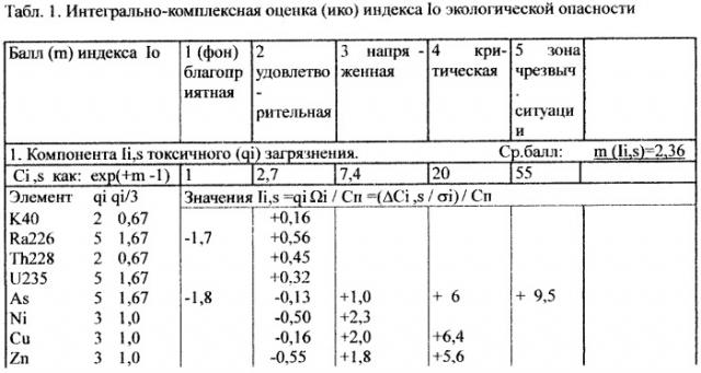 Способ геоэкологического мониторинга с интегрально-комплексной оценкой индекса экологической опасности среды (патент 2423727)