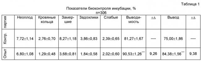 Способ стимуляции эмбриогенеза кур яичного направления продуктивности и профилактики физиологического стрессового воздействия (патент 2486752)