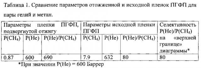 Мембрана на основе полигексафторпропилена и способ разделения газов с ее использованием (патент 2606613)