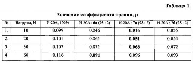 Симметричный полифторалкилсодержащий аминодисульфид в качестве присадки к индустриальному маслу и способ его получения (патент 2625450)