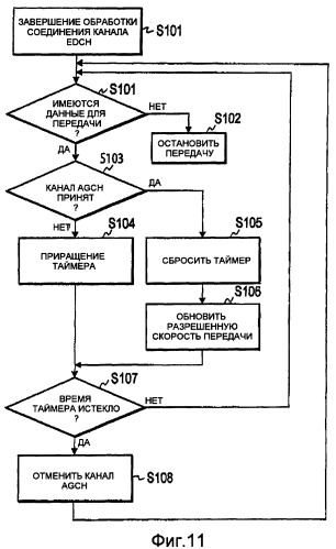 Способ управления скоростью передачи, базовая радиостанция и контроллер радиосети (патент 2374789)