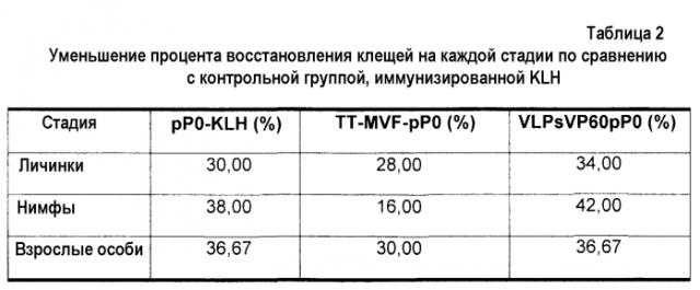 Вакцинная композиция для борьбы с заражениями эктопаразитами (патент 2585226)