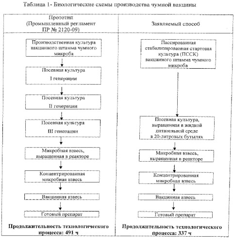 Способ получения препарата на основе вакцинного штамма чумного микроба (патент 2510825)