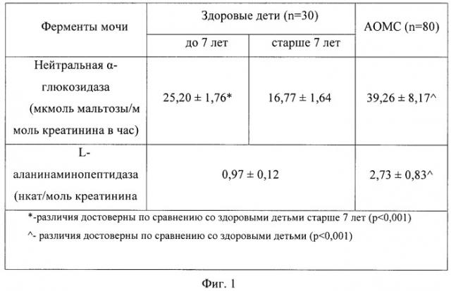 Способ прогнозирования развития пиелонефрита у детей с аномалиями органов мочевой системы (патент 2442987)