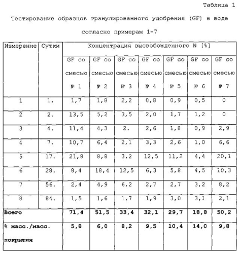 Гранулированное удобрение с регулируемым высвобождением питательных веществ (патент 2579460)