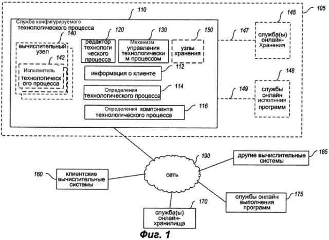 Обеспечение возможностей конфигурируемого технологического процесса (патент 2550520)