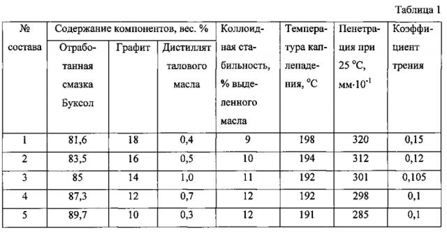 Модификатор трения (патент 2599005)