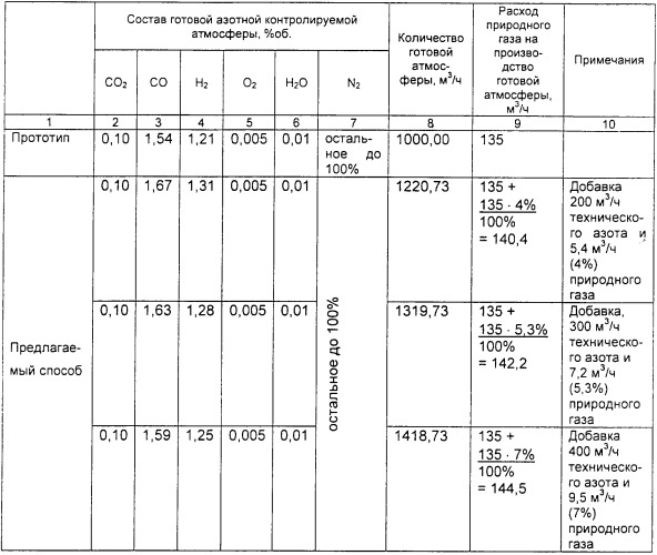 Способ производства азотной контролируемой атмосферы (патент 2253683)